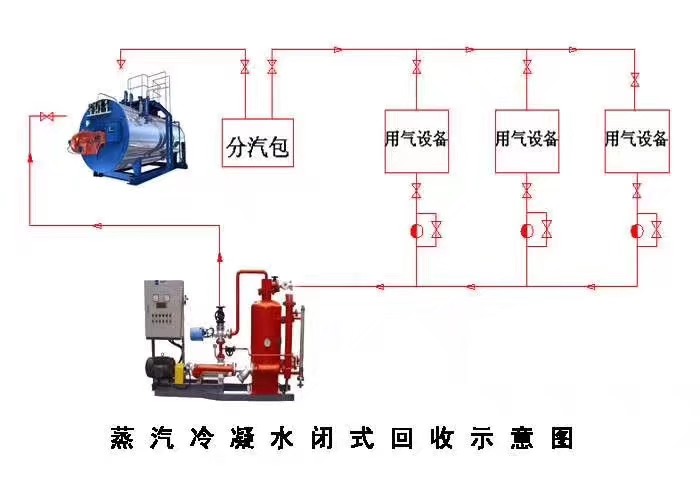 蒸汽回收機